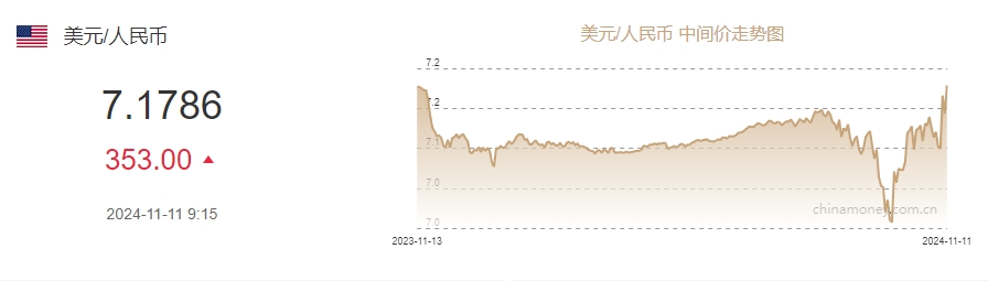 11月11日人民币对美元中间价报7.1786元 下调353个基点